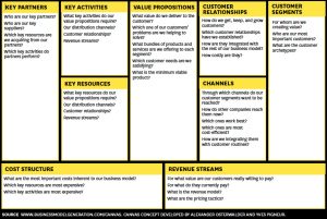 The business model Canvas