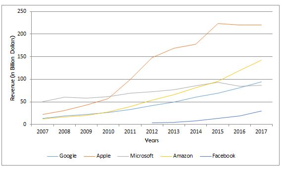 big 5-acquisitions-google