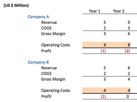 profitability comparison 2