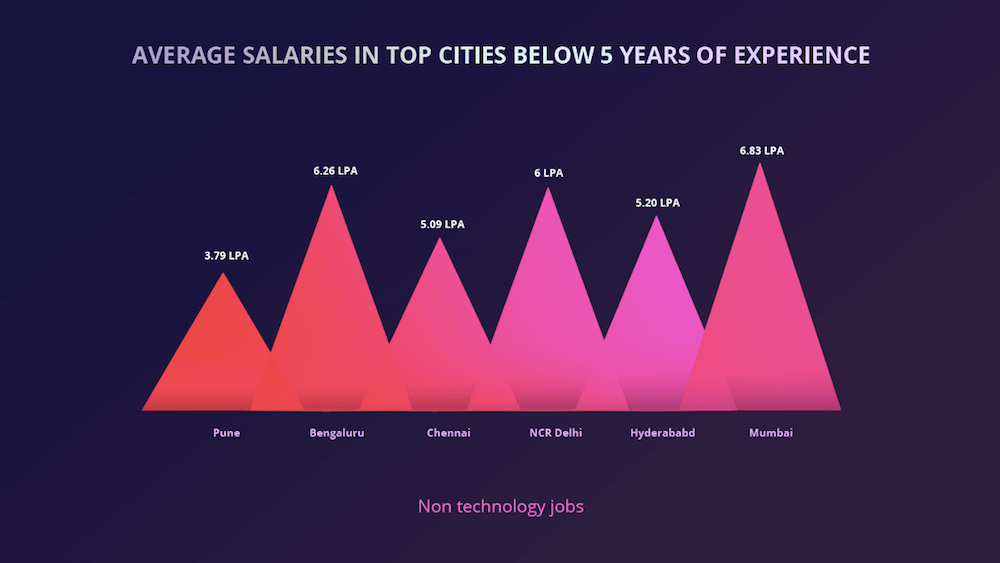 Bengaluru-non tech-startup-salary