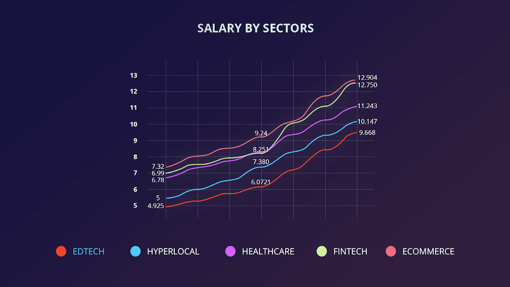 cutshort-sectors-salary-startup