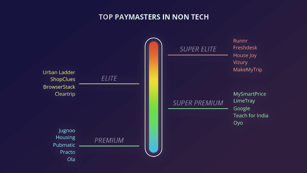 cutshort-top nontech payers-salary t