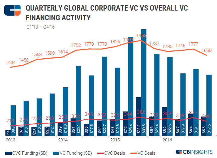 corporate venture capital-5