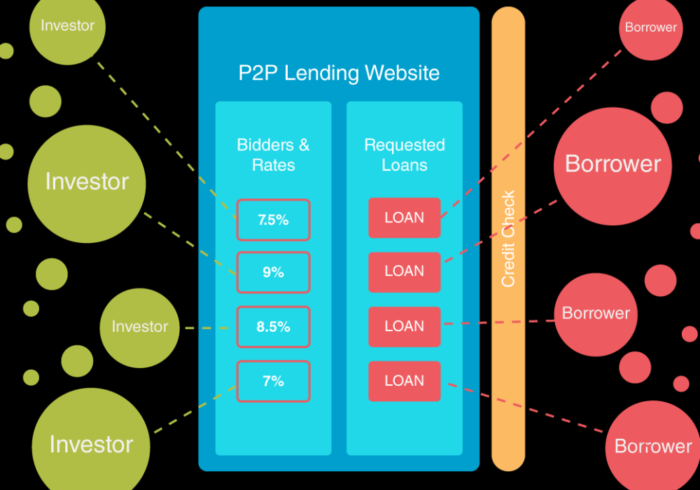 p2p-lending-india-fintech-p2p lending-1