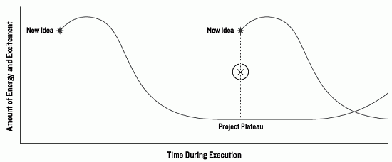 new ideas-plateau
