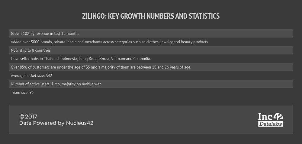 zilingo-stats-series b-funding