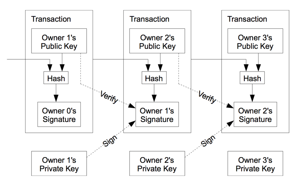 bitcoin transaction-flow chart