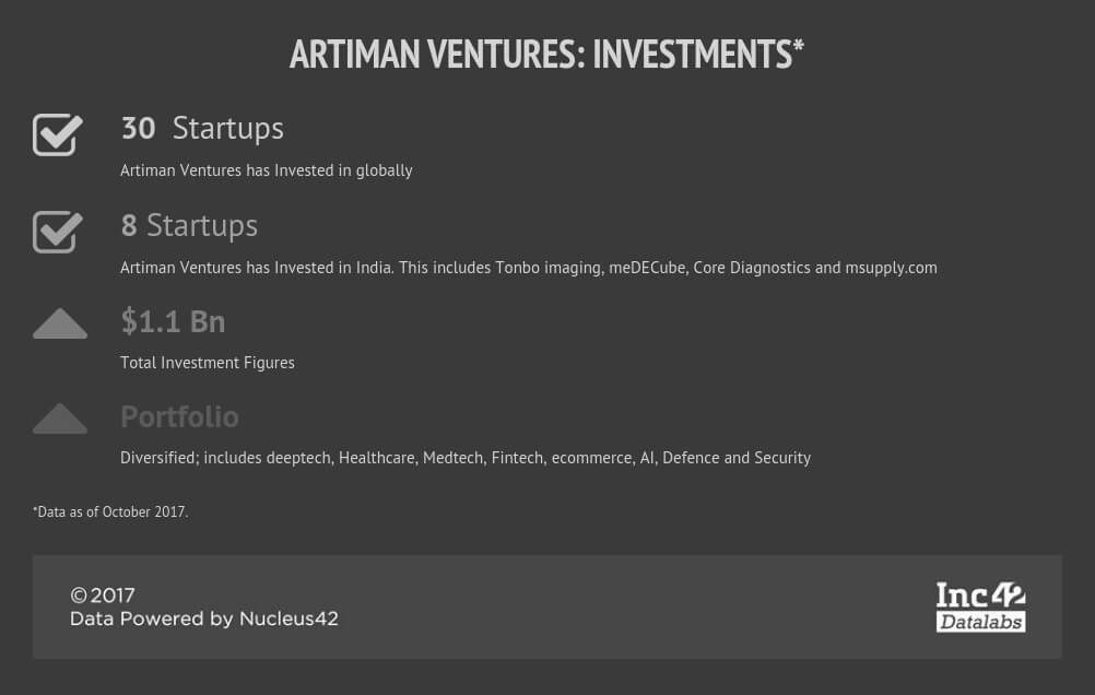 artiman ventures-ramesh radhakrishnan-investments-vcs