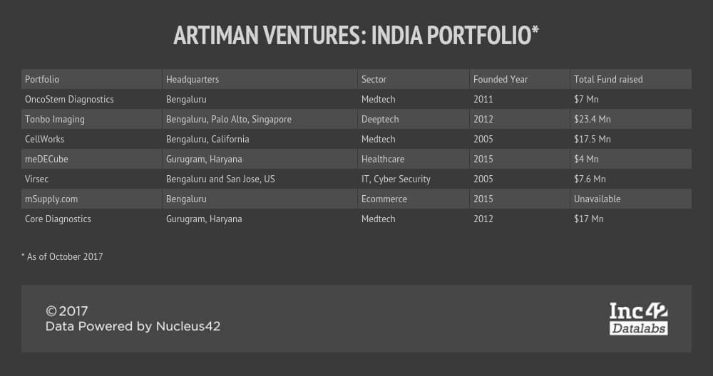 artiman ventures-ramesh radhakrishnan-vcs-india investmentrs