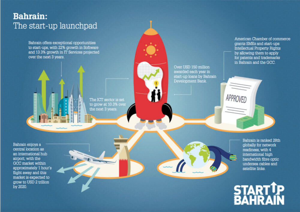 bahrain-indian startups-startups hub
