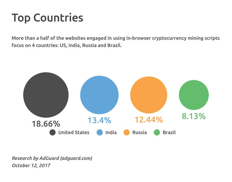 cryptcurrency-mining-affected countries-parasite-script
