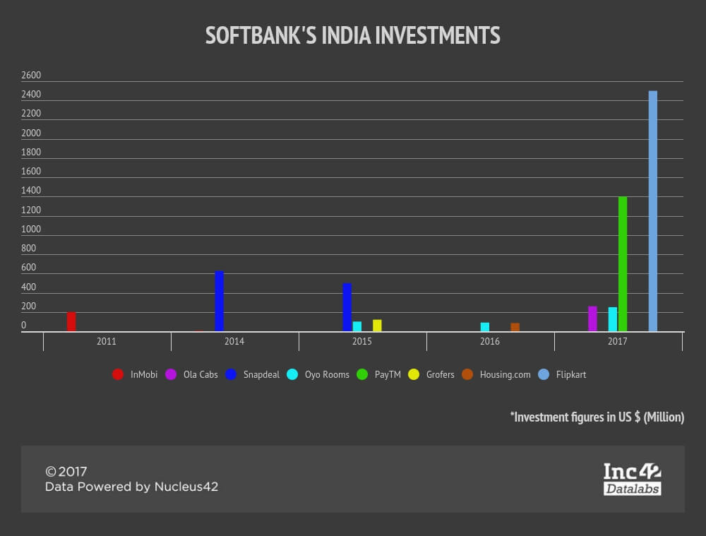 softbank-masayoshi son-india-investments-flipkart-paytm