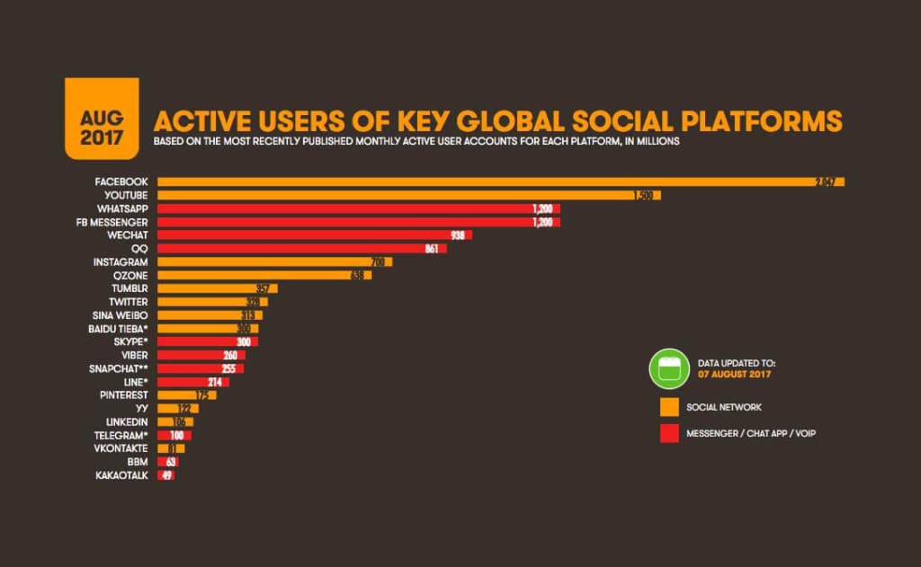 active users on global social media platforms