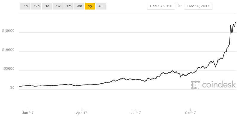 Bitcoin-cryptocurrency-exchange-coindesk-price