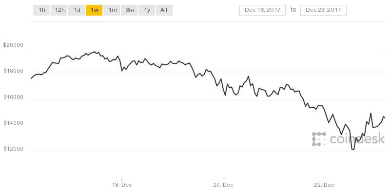 bitcoin-cryptocurrency-it department-price fall