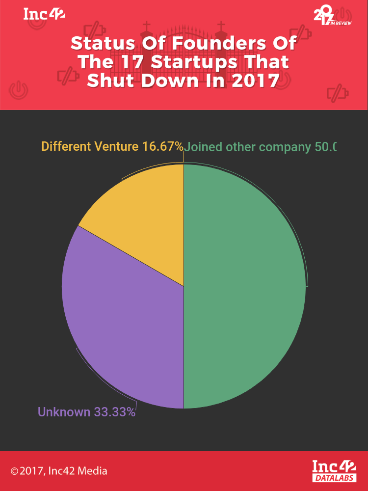 indian startups-startup shutdown-2017