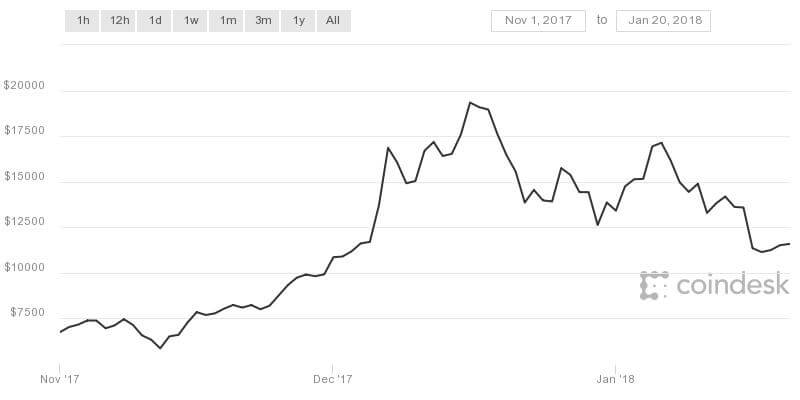 bitcoin-cryptocurrency-chart
