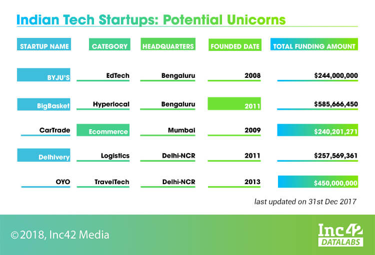unicorn-tech startups