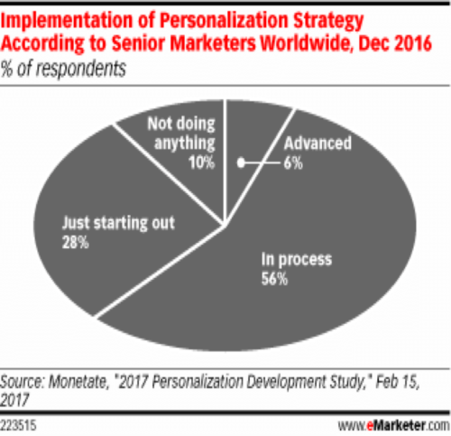 Personalisation Tech: The Key To The Future Of Marketing Automation