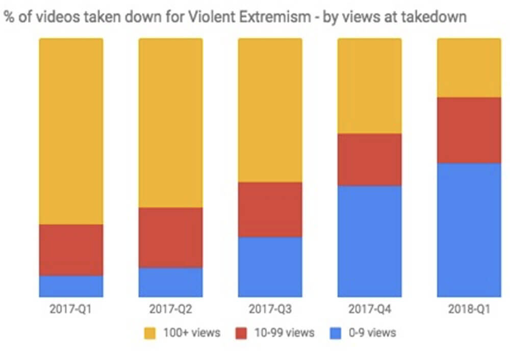 8 Mn Videos Removed In Three Months: Youtube In Its Community Guidelines Report