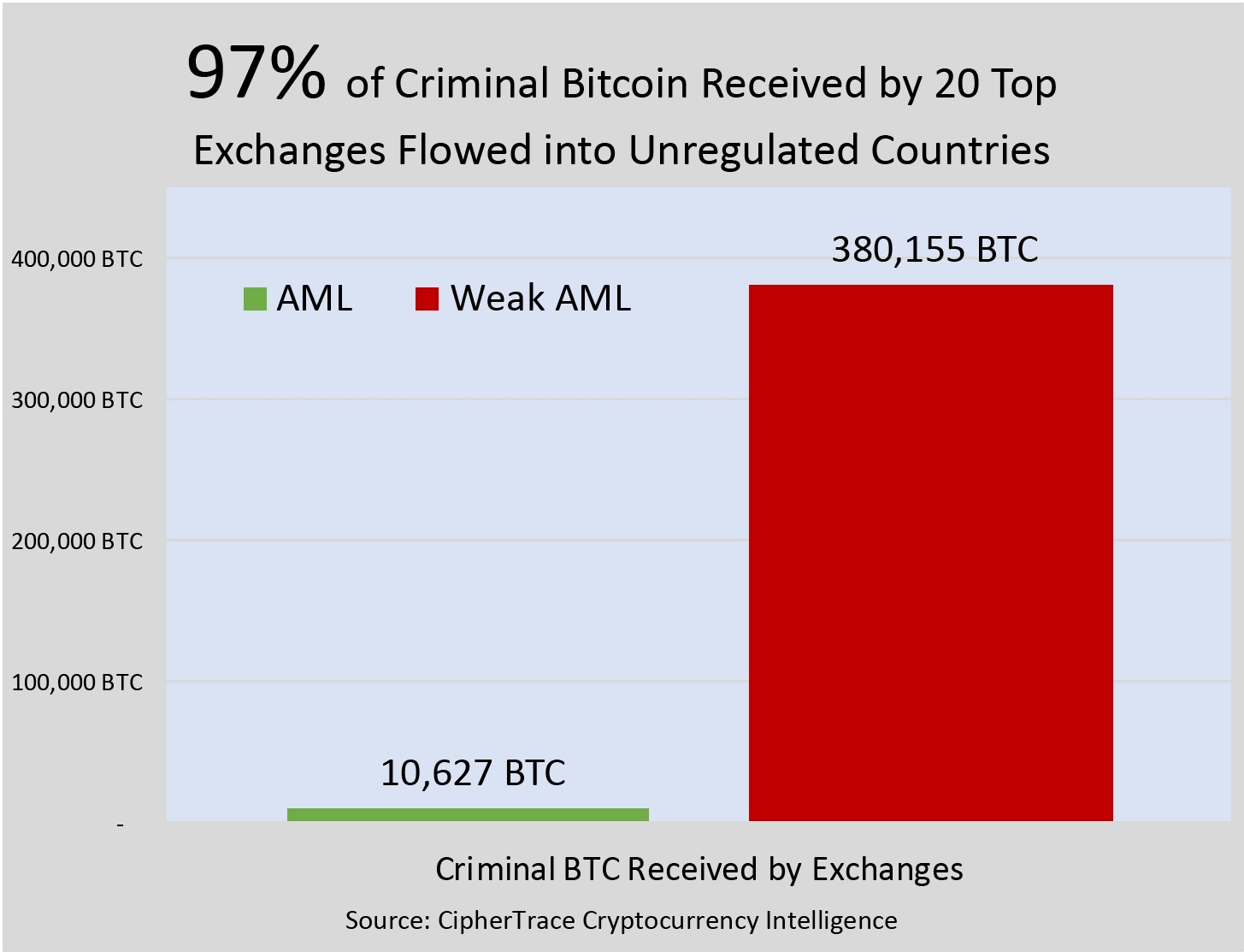 Cryptocurrency This Week: Unregulated Crypto Exchanges ...
