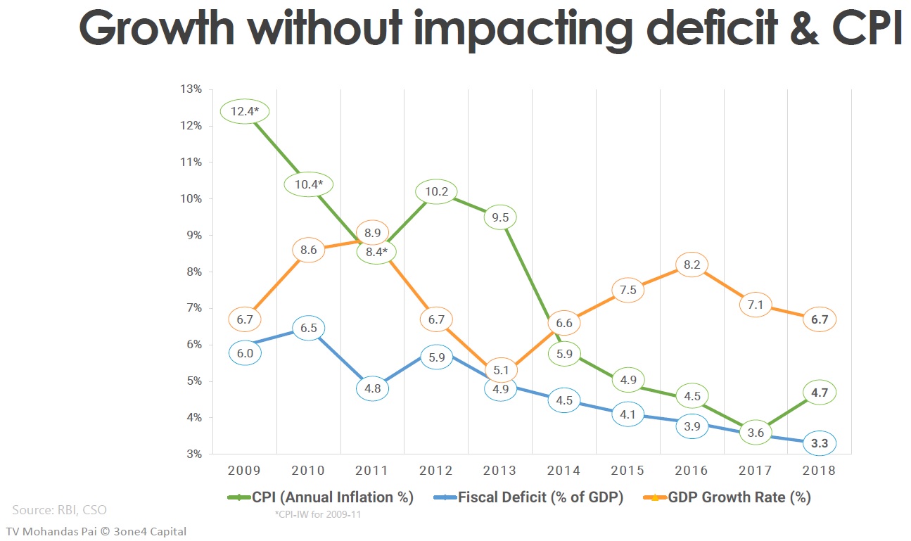 India's inflation, GDP growth rate