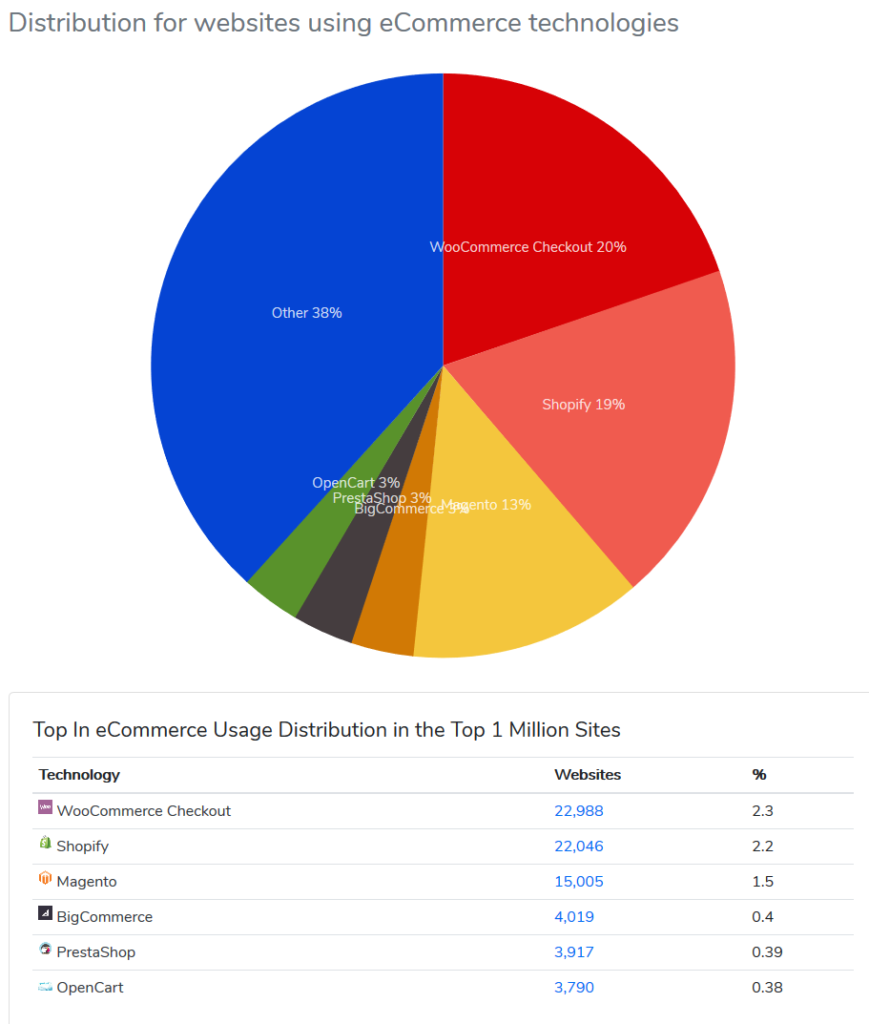 Distribution of market share for ecommerce SaaS offerings