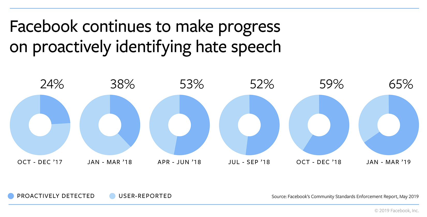 Facebook Removes 4 Mn Hate Speech Posts In Q1 2019