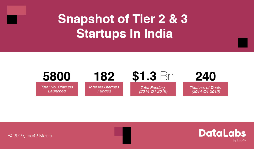 Announcing BIGShift — Inc42 & DigitalOcean Join Hands To Empower India’s Tier 2 Startup Hubs