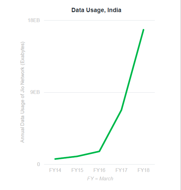 With 17 Bn GB In Data Usage, Jio Witnessed 2X Annual Growth: Mary Meeker Report