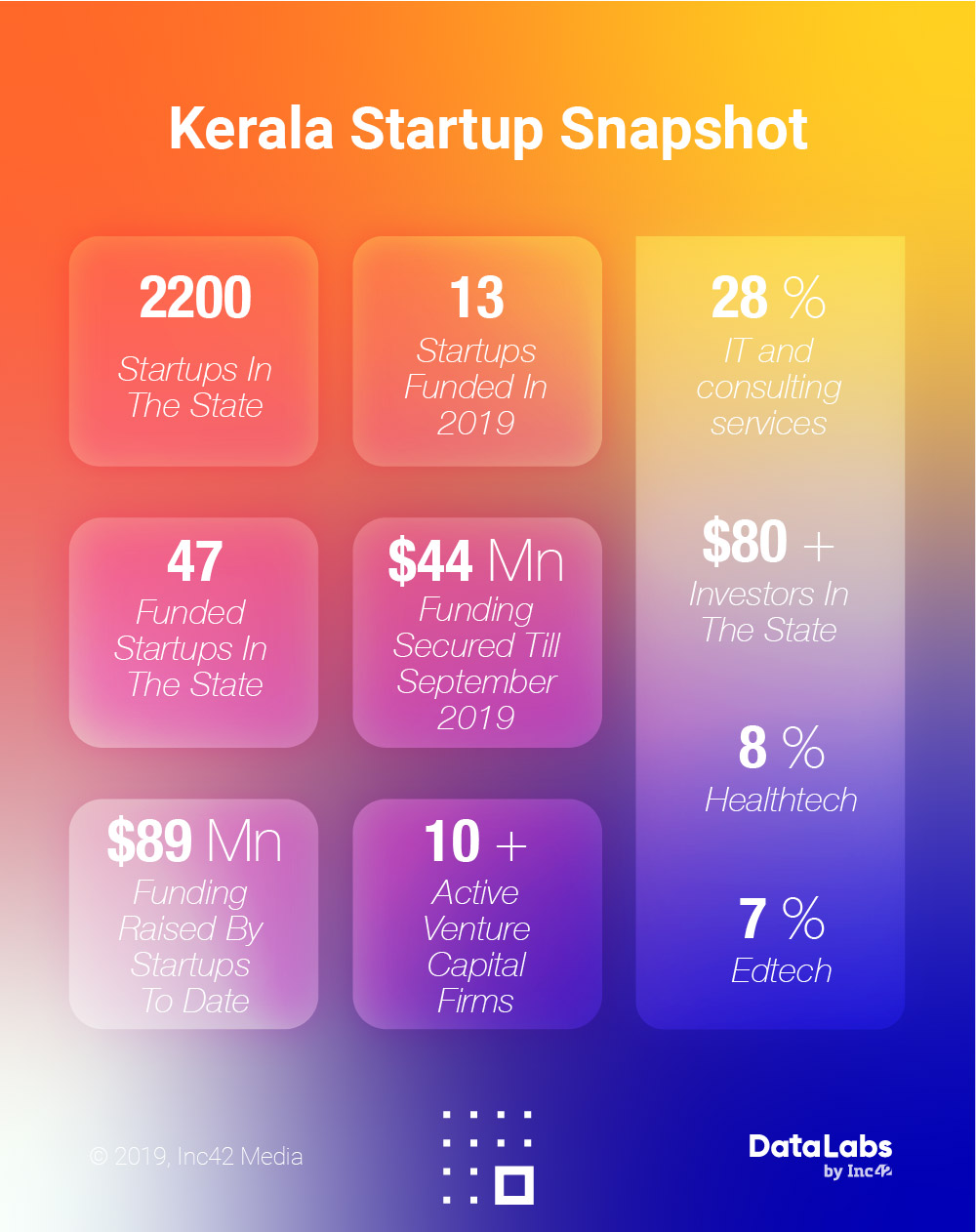 Kerala Startup Ecosystem Report 2019: How Kerala Nurtures Innovation To Support Over 2200 Startups In The State