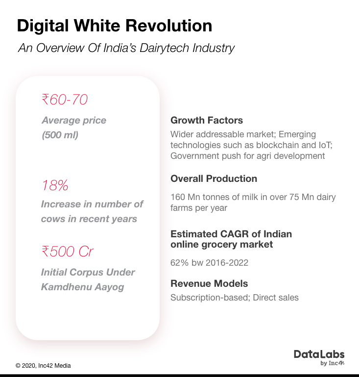 White Revolution 2.0: Dairy Tech Startups Rise On India's Cow-Friendly Policies