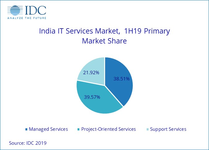 IT & Business Services Market To Reach $14.2 Bn By 2020: IDC Report 