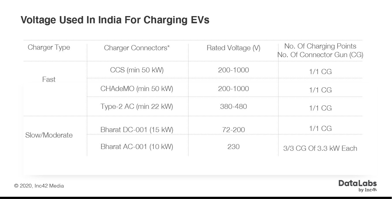The Wide World Of EV Chargers: India’s Struggles In Finding The Right EV Charging Standard