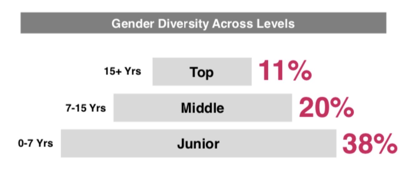 gender diversity in roles