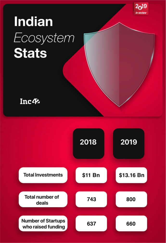 2019 In Review: What Indian Startup Ecosystem Achieved In 2019