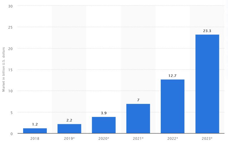 Size of the blockchain technology market (2018-2023)