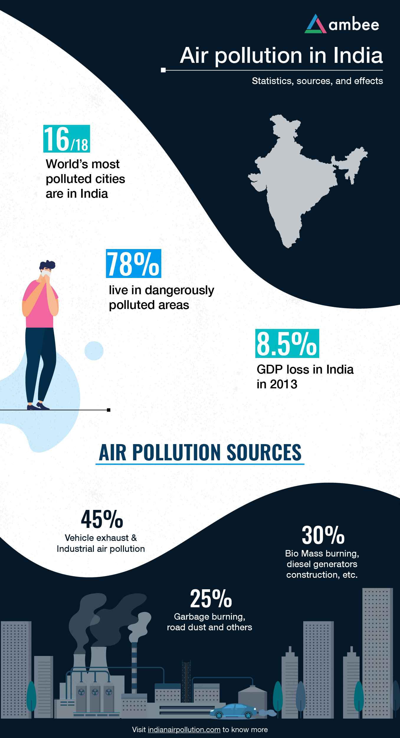 Ambee’s Multimodal Approach Combats Air Pollution With Actionable Data