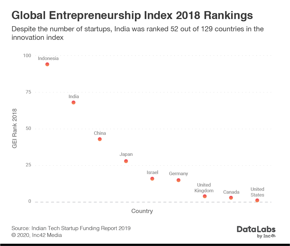 India's rank on global entrepreneurship index 2018