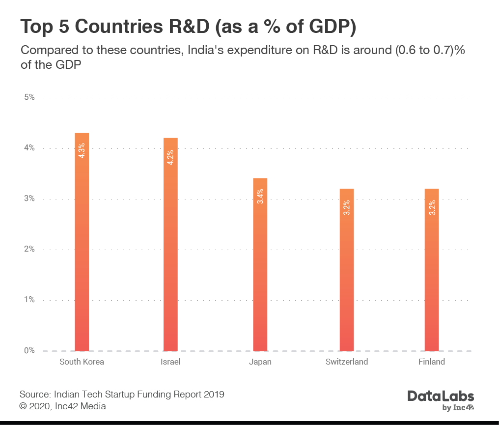 India's expenditure on R&D