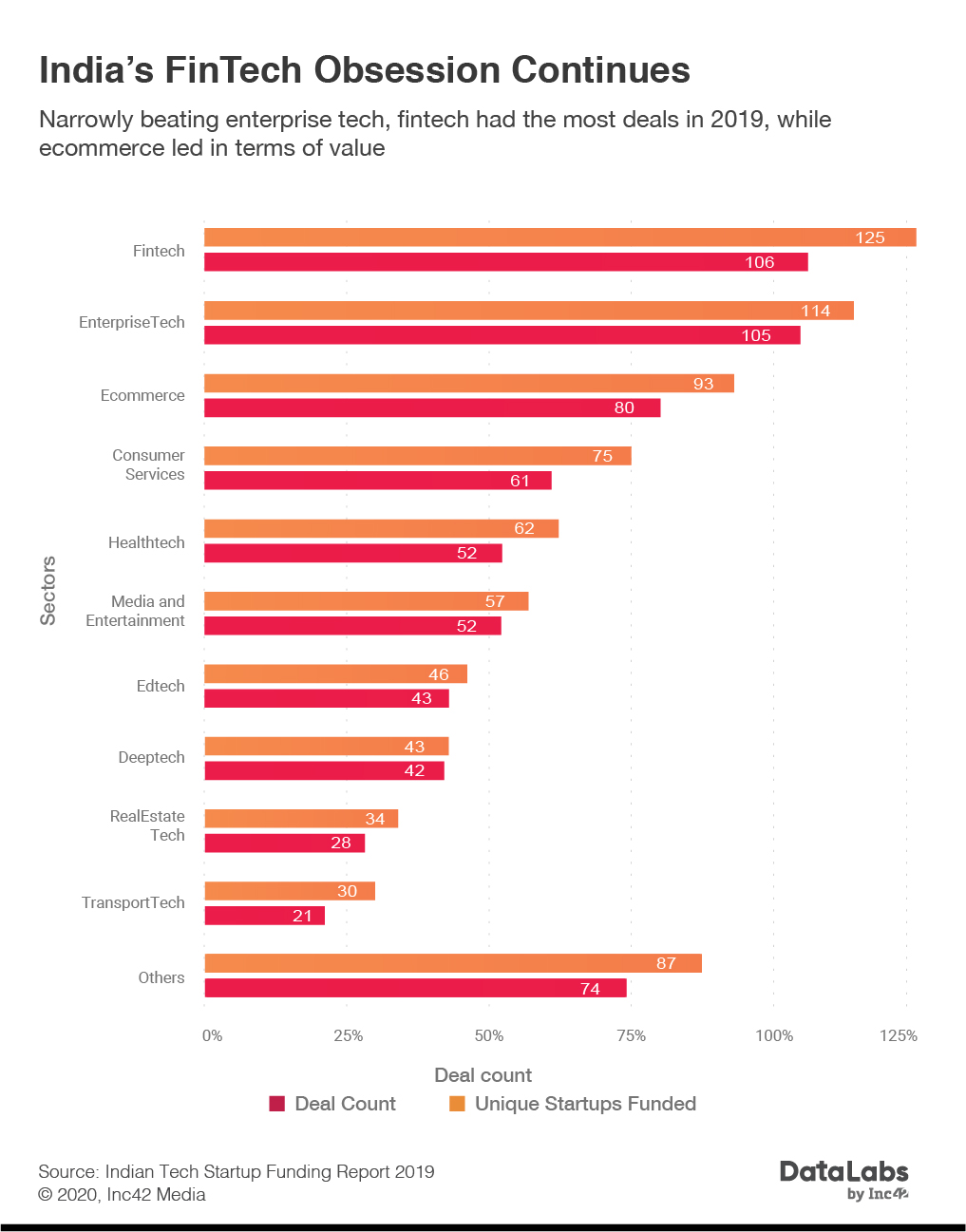 Despite $12.7 Bn Funding In 2019, Indian Startup Funding Deals At A 5 Year Low