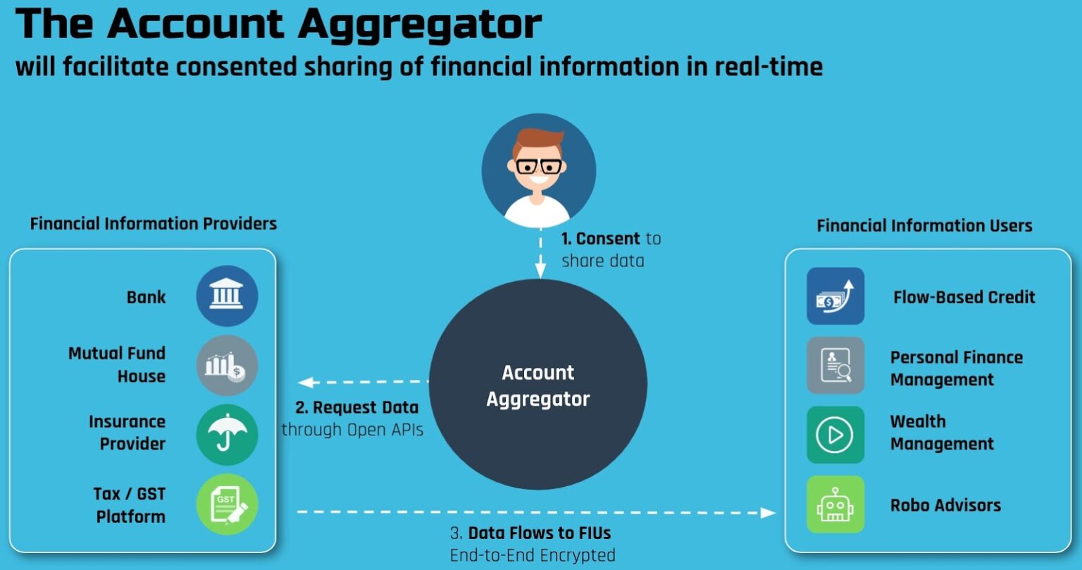 Account Aggregator Data Flow