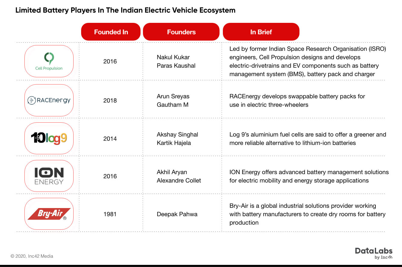 Limited battery players in the Indian electric vehicle ecosystem