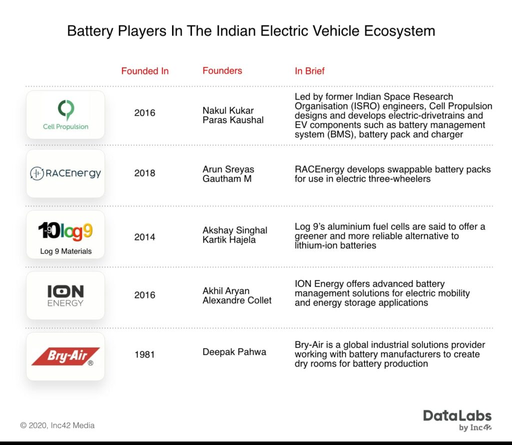 Power Struggle: The Startups Battling For Battery Supremacy In India’s EV Market