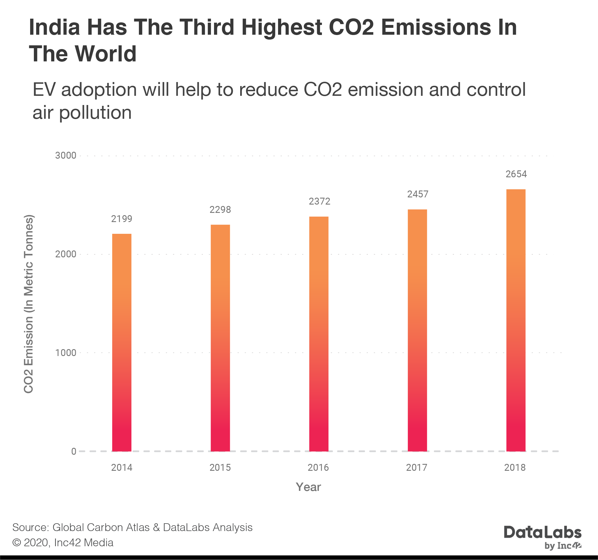 Co2 emission in India