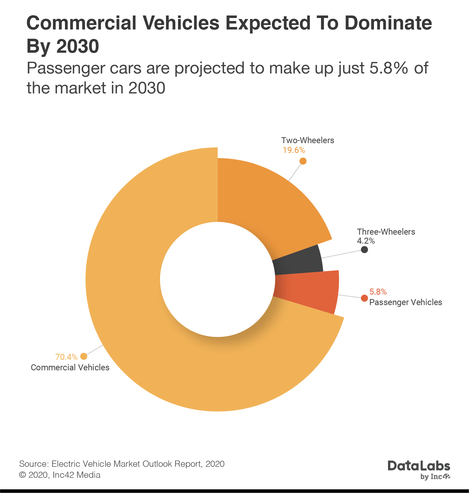 Commercial vehicles expected to dominate by 2030