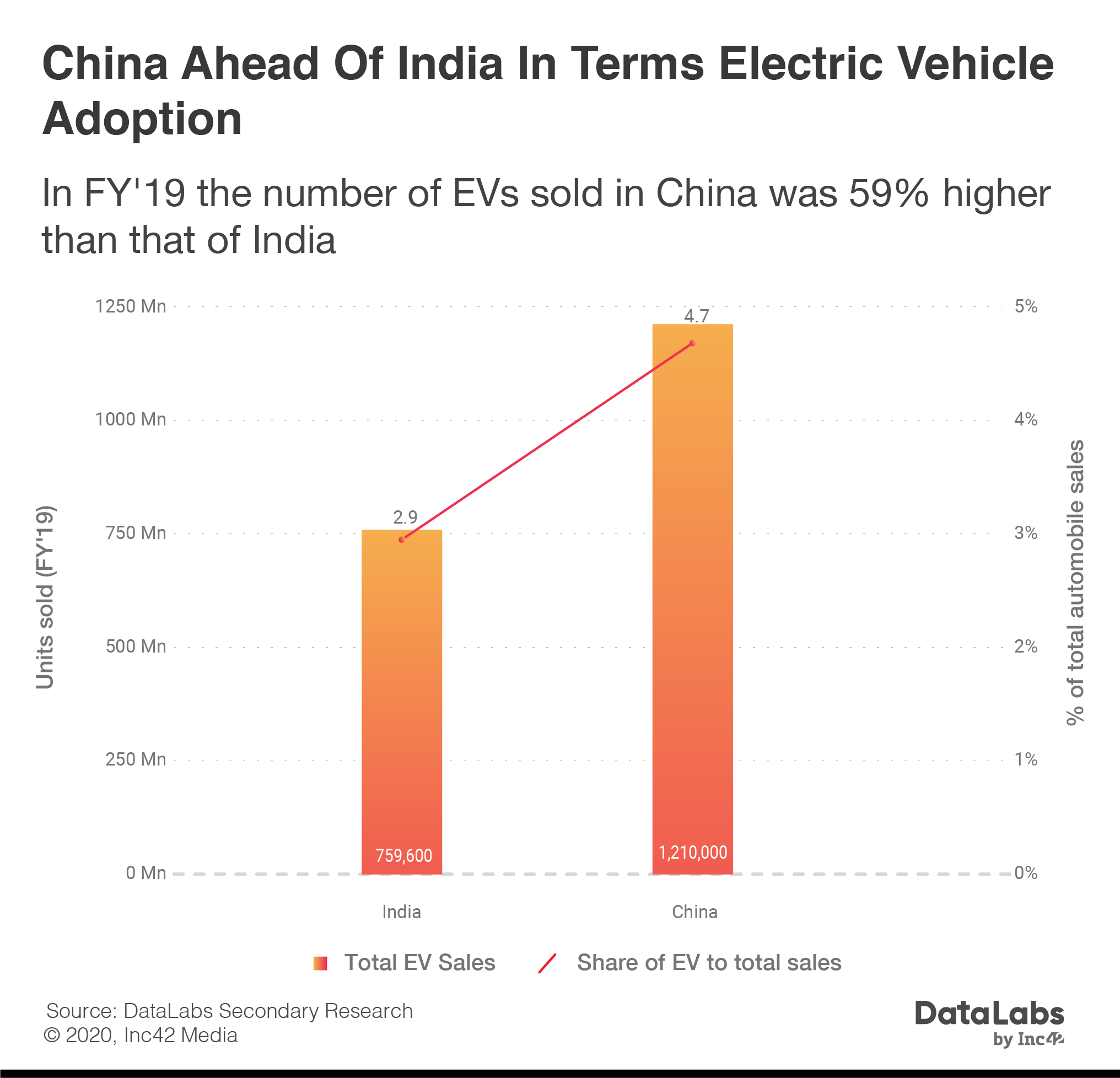 Electric vehicle(EV) sales in India vs China