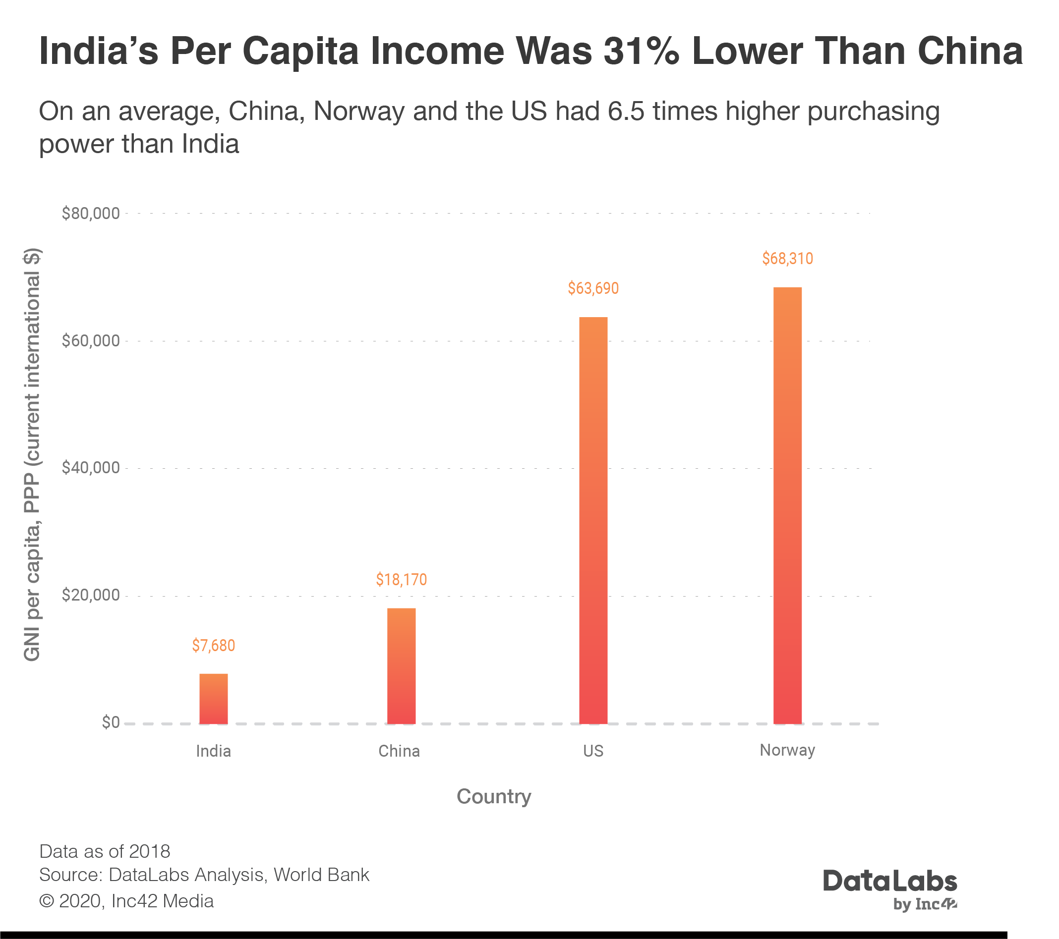 India's per capita income was 31% lower than China