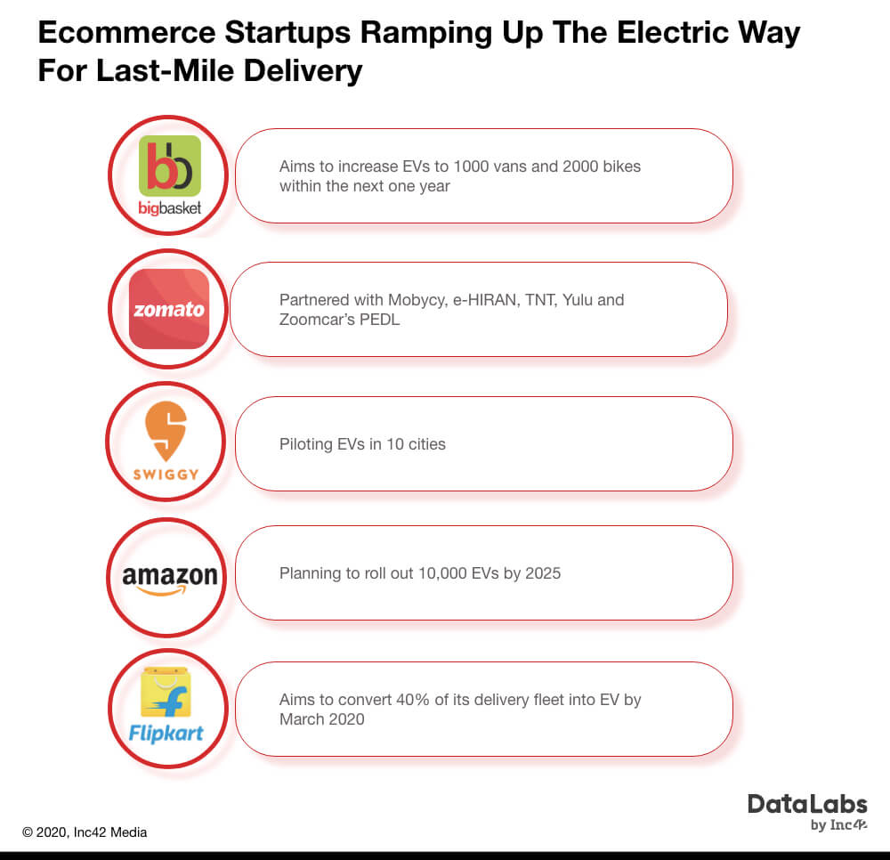 Ecommerce startups ramping up the electric way for last mile delivery