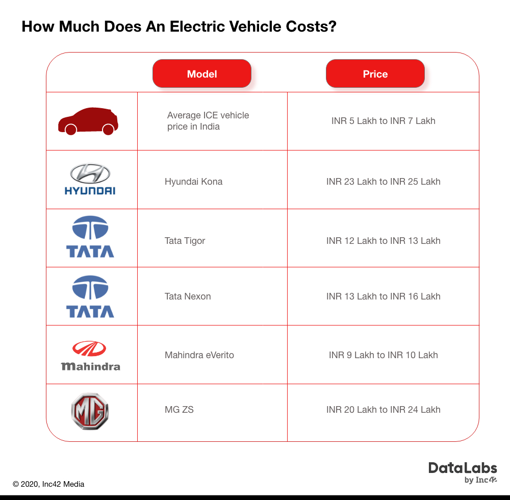 How much does an electric vehicle costs?